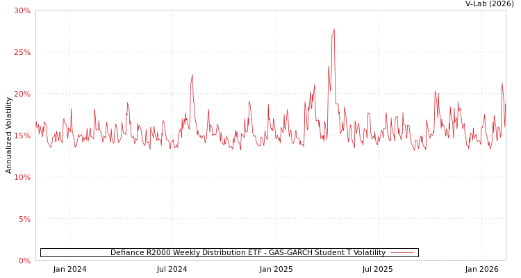 graph of Defiance R2000 Weekly Distribution ETF GAS-GARCH-T