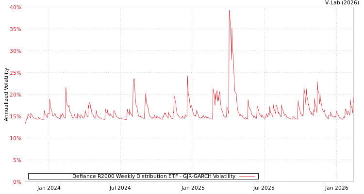 graph of Defiance R2000 Weekly Distribution ETF GJR-GARCH
