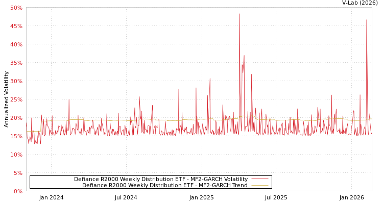 graph of Defiance R2000 Weekly Distribution ETF MF2-GARCH