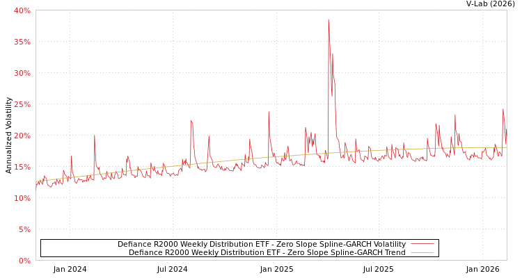 graph of Defiance R2000 Weekly Distribution ETF S0GARCH