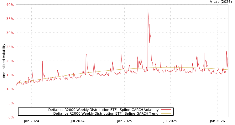 graph of Defiance R2000 Weekly Distribution ETF SGARCH