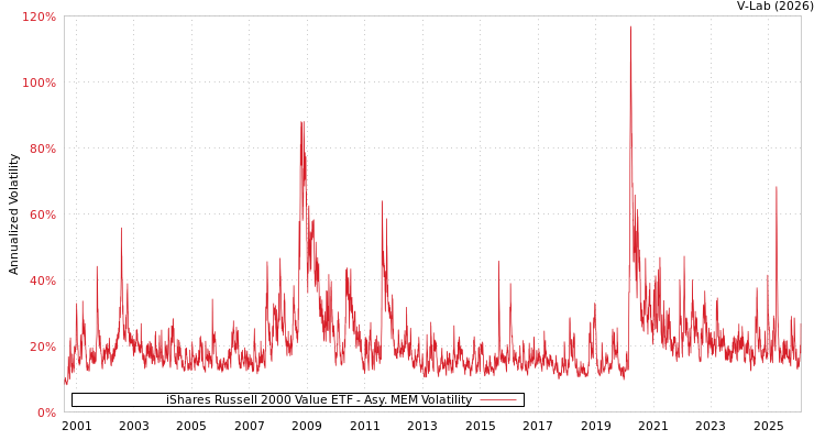 graph of iShares Russell 2000 Value ETF AMEM