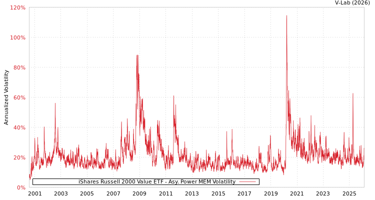 graph of iShares Russell 2000 Value ETF APMEM