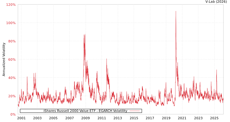 graph of iShares Russell 2000 Value ETF EGARCH