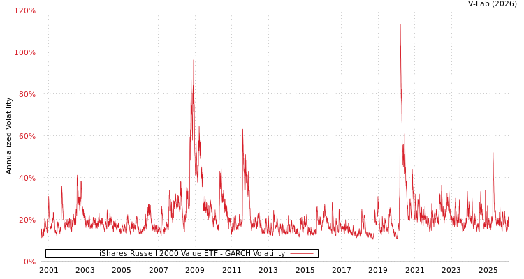 graph of iShares Russell 2000 Value ETF GARCH