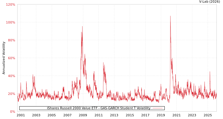 graph of iShares Russell 2000 Value ETF GAS-GARCH-T