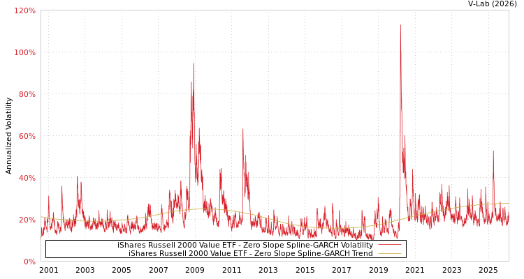 graph of iShares Russell 2000 Value ETF S0GARCH