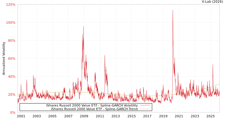 graph of iShares Russell 2000 Value ETF SGARCH