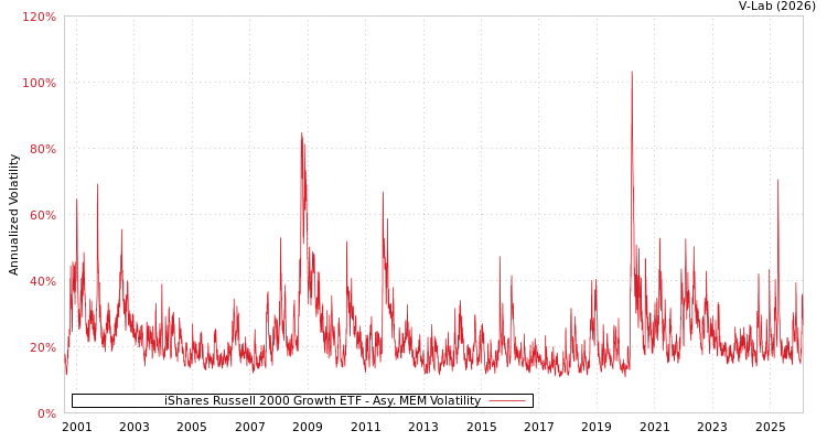graph of iShares Russell 2000 Growth ETF AMEM
