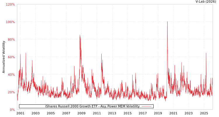 graph of iShares Russell 2000 Growth ETF APMEM