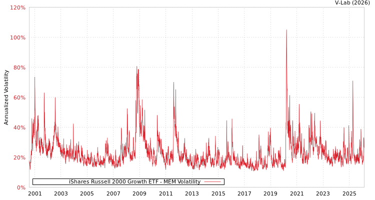 graph of iShares Russell 2000 Growth ETF MEM