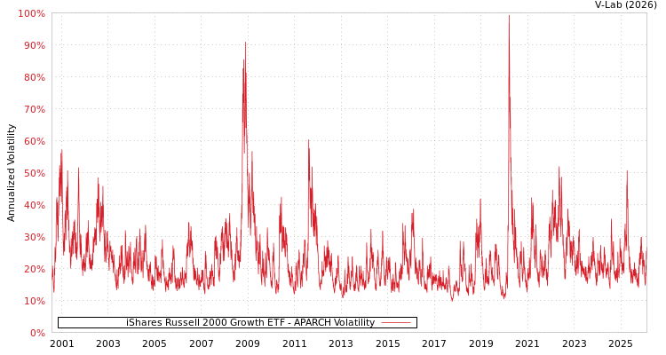 graph of iShares Russell 2000 Growth ETF APARCH