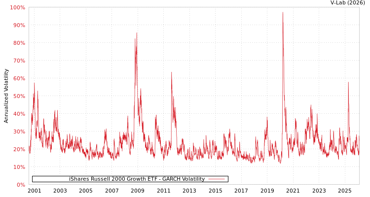 graph of iShares Russell 2000 Growth ETF GARCH