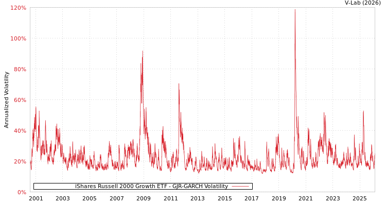 graph of iShares Russell 2000 Growth ETF GJR-GARCH