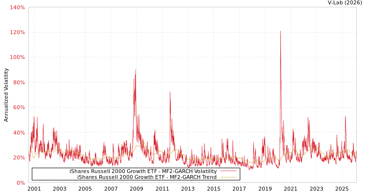 graph of iShares Russell 2000 Growth ETF MF2-GARCH