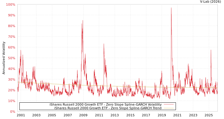 graph of iShares Russell 2000 Growth ETF S0GARCH