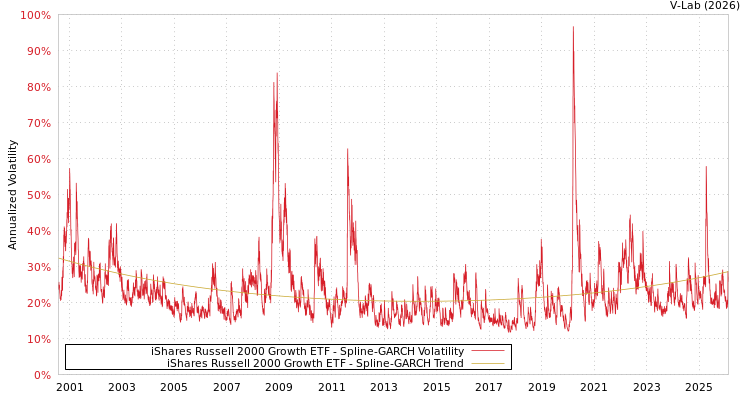 graph of iShares Russell 2000 Growth ETF SGARCH