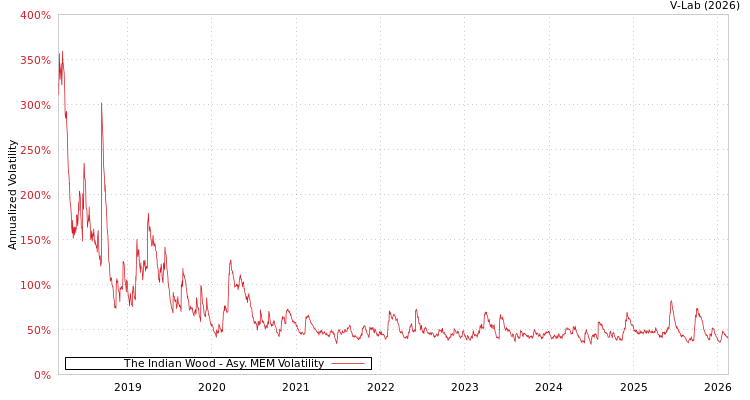 graph of The Indian Wood AMEM