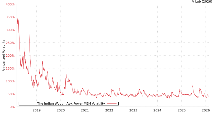 graph of The Indian Wood APMEM