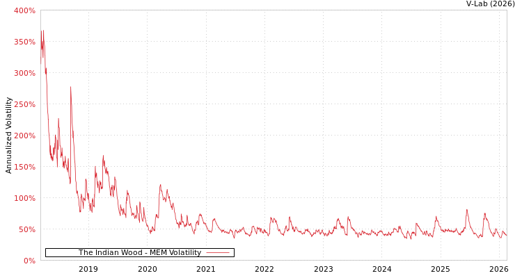 graph of The Indian Wood MEM