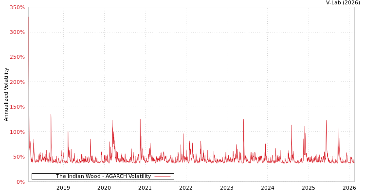 graph of The Indian Wood AGARCH