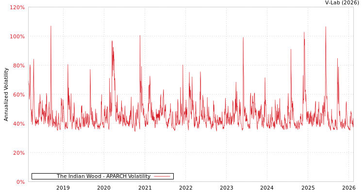 graph of The Indian Wood APARCH