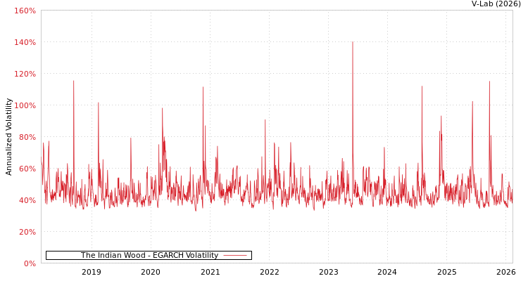 graph of The Indian Wood EGARCH