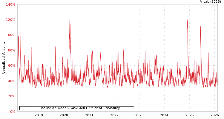 graph of The Indian Wood GAS-GARCH-T