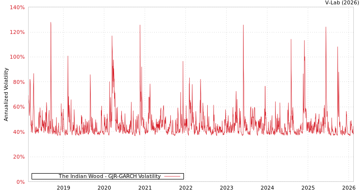 graph of The Indian Wood GJR-GARCH