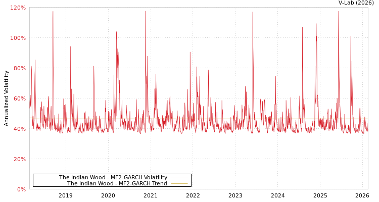 graph of The Indian Wood MF2-GARCH