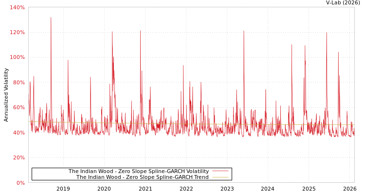 graph of The Indian Wood S0GARCH