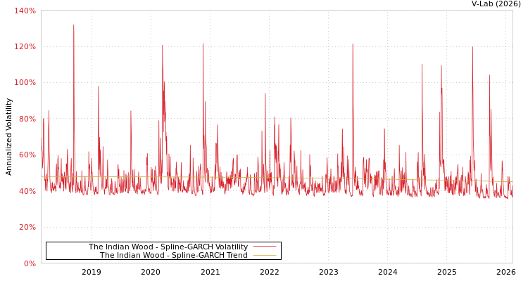 graph of The Indian Wood SGARCH