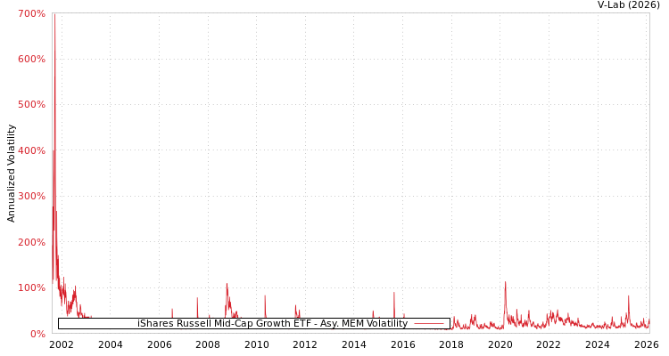 graph of iShares Russell Mid-Cap Growth ETF AMEM