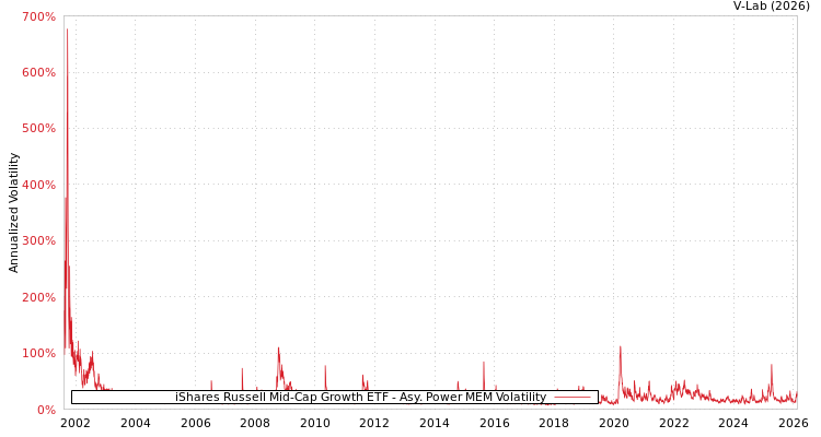 graph of iShares Russell Mid-Cap Growth ETF APMEM