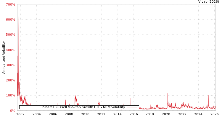 graph of iShares Russell Mid-Cap Growth ETF MEM