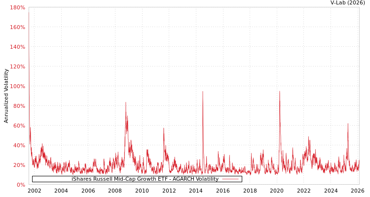 graph of iShares Russell Mid-Cap Growth ETF AGARCH
