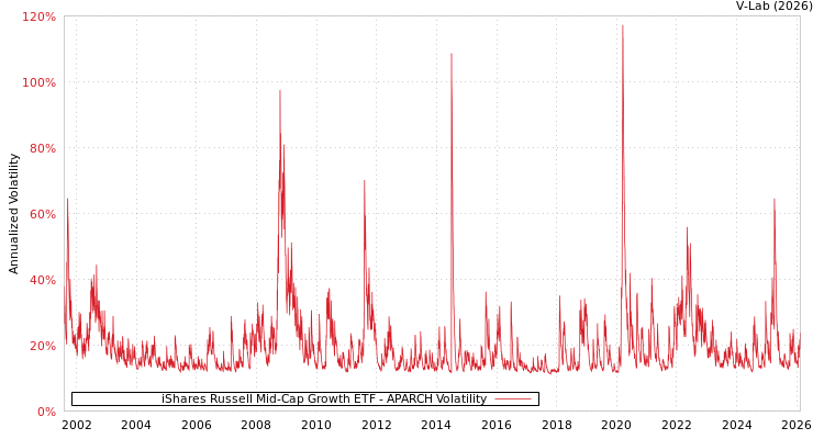 graph of iShares Russell Mid-Cap Growth ETF APARCH