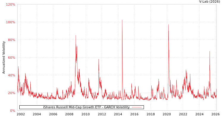 graph of iShares Russell Mid-Cap Growth ETF GARCH