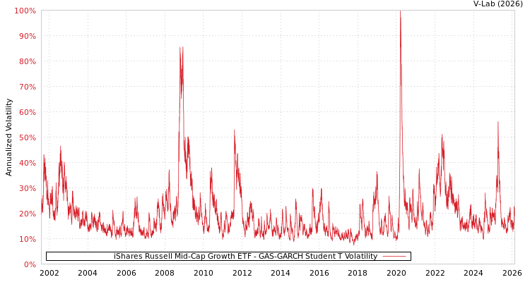 graph of iShares Russell Mid-Cap Growth ETF GAS-GARCH-T