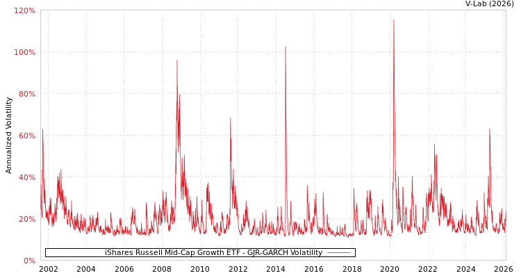 graph of iShares Russell Mid-Cap Growth ETF GJR-GARCH