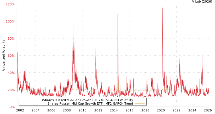 graph of iShares Russell Mid-Cap Growth ETF MF2-GARCH