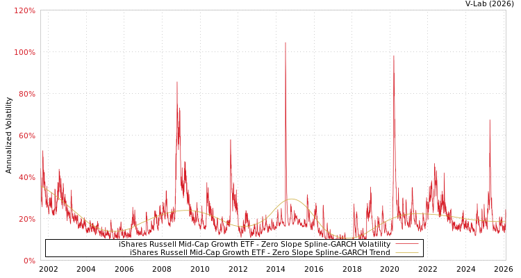 graph of iShares Russell Mid-Cap Growth ETF S0GARCH