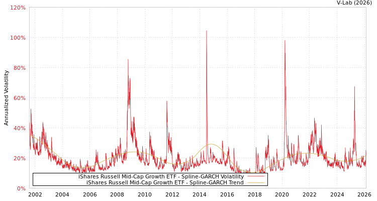 graph of iShares Russell Mid-Cap Growth ETF SGARCH