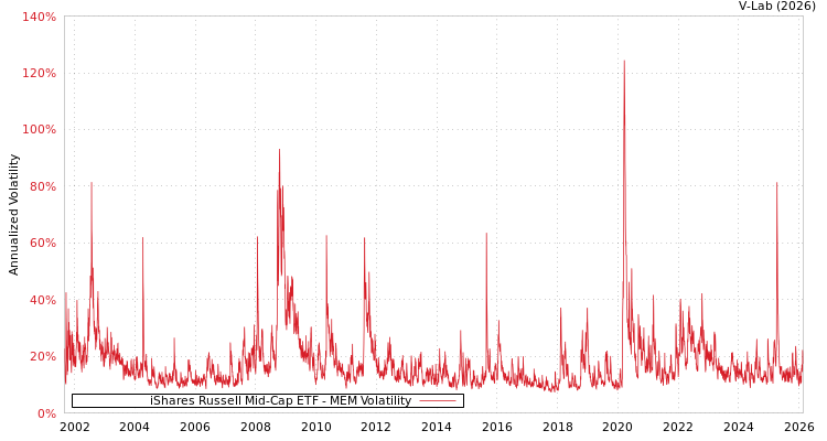 graph of iShares Russell Mid-Cap ETF MEM