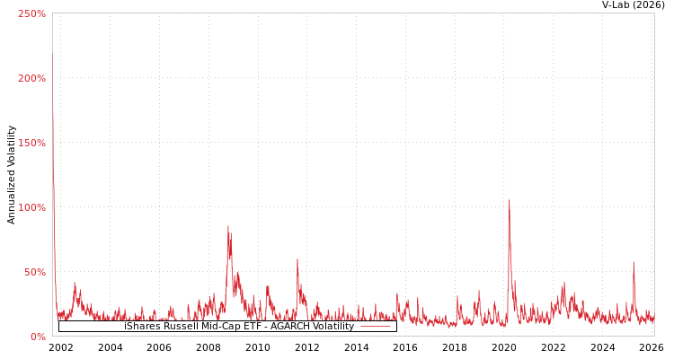 graph of iShares Russell Mid-Cap ETF AGARCH