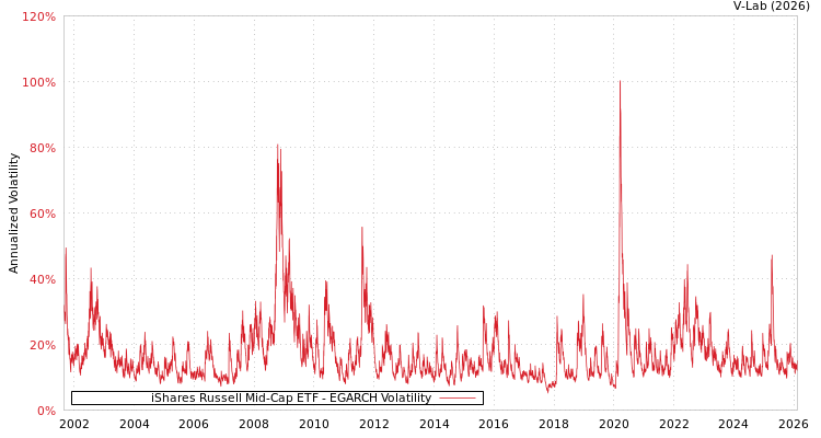 graph of iShares Russell Mid-Cap ETF EGARCH