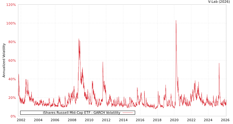 graph of iShares Russell Mid-Cap ETF GARCH