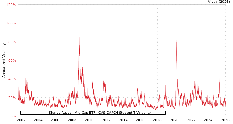 graph of iShares Russell Mid-Cap ETF GAS-GARCH-T