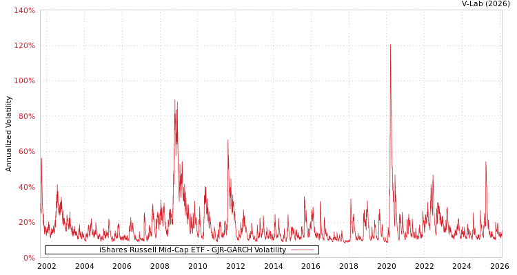 graph of iShares Russell Mid-Cap ETF GJR-GARCH