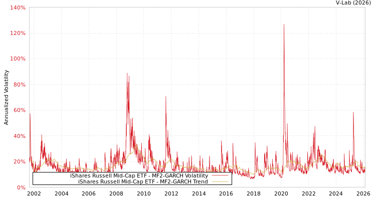 graph of iShares Russell Mid-Cap ETF MF2-GARCH